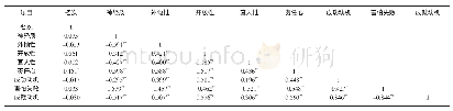 表4 综测排名与人格特质、成就动机相关性分析