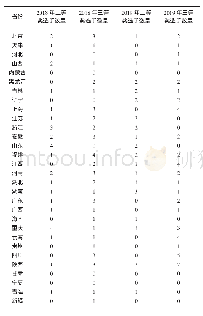 《表1 2018—2019年各参赛省份所获奖项数量》