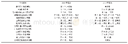 表2 2018年获得一等奖的参赛院校的名次与2019年所获名次对比