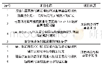 《表2 2019年度大学生开放性实验项目》