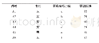 《表1 学生实训成绩：社会工作专业实训的影响因素——以粤西Q专科院校社会工作专业实训为例》