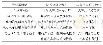 《表1 新能源电动汽车课程设置》