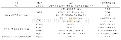 表1 传统文化知识与“食品微生物学”课程的契合点