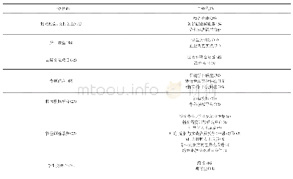 《表1 各独立学院新商科人才培养创新方式的代码分类》