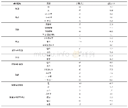 表1 调查对象基本信息：教育信息化背景下乡村中小学教师TPACK水平现状研究