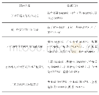 《表2 广府文化融入高校的形式》