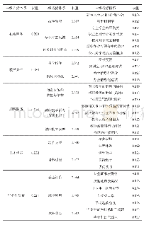 表1 高职教育质量监控预警指标体系及权重