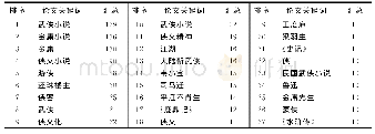 《表5 出现10次及以上的中国侠文化研究CSSCI期刊论文关键词》