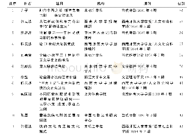 《表3 被引40次及以上的中国侠文化研究CSSCI期刊论文》