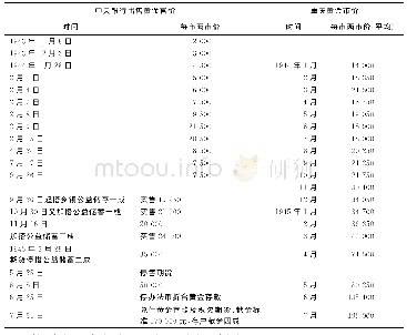 《表2 1943年11月-1945年7月重庆黄金官价和市价比较表 (单位:元)》