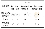 《表1 雨水管渠设计重现期》