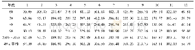 《表8 1960-2008年灌区1-12月蒸发量月统计表》