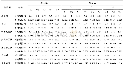 《表8 不同灌水定额对打瓜各生育阶段耗水模数及作物系数的影响》