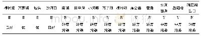 《表1 洞庭湖各断面水质评价结果》