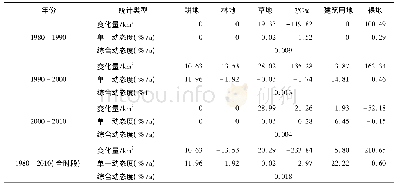 表4 1980-2010年长江源区土地利用类型变化情况
