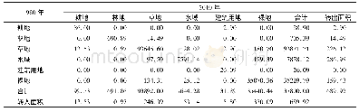 表9 1980-2010年长江源区土地利用转移矩阵