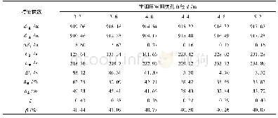 表2 主调压室阻抗孔直径变化相应的各项特征数据 (D1=30 m, D2=20 m)