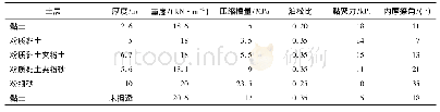 《表2 试验土样物理指标：泵站深基坑支护结构的离心模型试验研究》