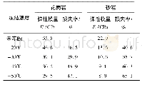 《表2 不同冻融循环温度下岩石弹性模量损失率》