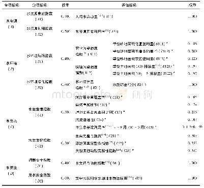 《表1 滦河流域水生态承载力指标体系及其赋权》