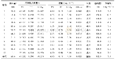 表1 2015年彰武水库水质监测数据
