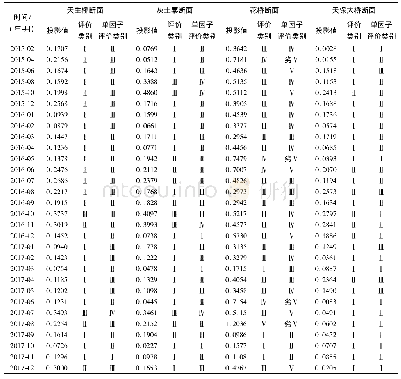 表2 2015-2017年盘龙河4个断面水质综合投影值及评价结果