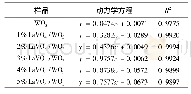 《表3 不同La VO4含量复合纳米片光催化剂对水体中Cr(VI)还原反应动力学方程》