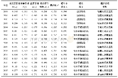 《表4 甘肃省2000-2016年W-E-F系统综合指数、耦合度以及耦合协调度》