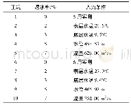 表1 模拟工况设置表：深水水库隔水幕布透水率对下泄水温影响研究