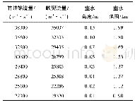 《表3 不同流量下峡兜壅水高度与范围》