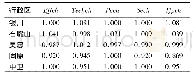 《表5 宁夏各行政区Malmquist指数》