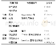 表2 试验观测样地观测项目与仪器类型