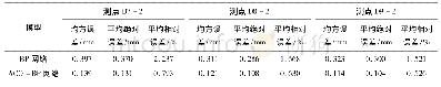 《表5 3个竖向位移测点的BP和ACO-BP两种模型预测精度对比》