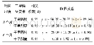 表4 研究区不同时间尺度水文-气象的临界关系