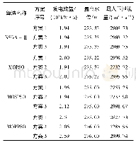 《表4 各多目标算法的典型调度方案集》