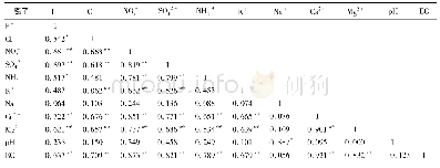 《表2 商洛市降水各离子浓度之间以及与p H、电导率(EC)之间的相关性分析》