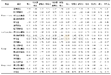 表4 不同土壤水分特征曲线模型与拟合算法组合在不同质地类型下的均方根误差RMSE