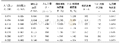 《表1 有压出流下原产品性能试验数据》