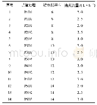 表1 试验处理设计：不同滴头流量和灌水频率对玉米产量、耗水及水分利用效率的影响