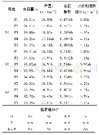 表2 各处理实测玉米百粒重、产量、收获指数和水分利用效率及显著性分析