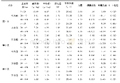 表2 3次排水前后试验区土壤盐分特征统计