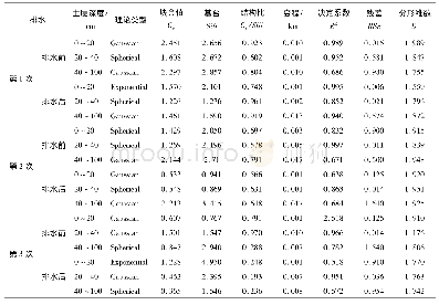 表3 3次排水前后试验区土壤盐分空间变异特征值