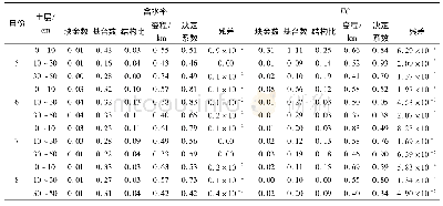 表2 研究期试验区3个土层土壤含水率和EC值半方差函数模型及参数拟合