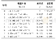 《表4 部分(5月前半部分数据)波谱分析计算结果》