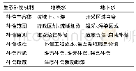 表1 地表水与地下水生态补偿特征比较