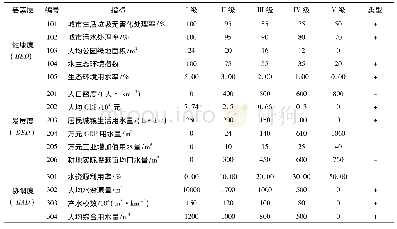 《表1 大湾区广东省9市人水和谐度量化评价指标体系及等级划分标准》