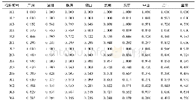 表3 大湾区广东省9市人水和谐关系各指标子和谐度(2018年)