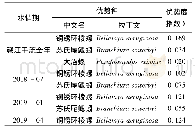 《表3 赣江干流底栖动物优势种调查结果》