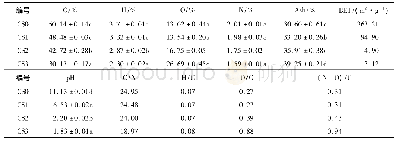 《表1 改性棉花秸秆生物炭的p H值、比表面积、灰分及C、N、H、O元素的含量和原子比》