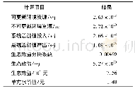 表2 2017年浙东引水工程生态效益计算表